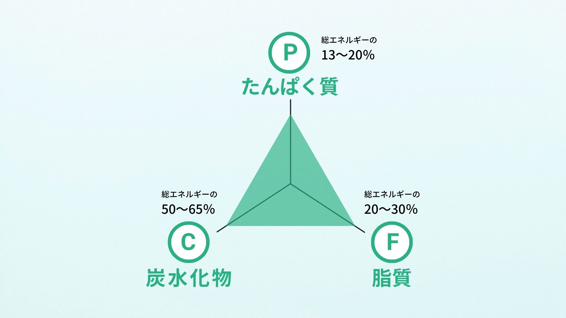 【イベント用】健康基礎講座_2、PFCとは.jpg